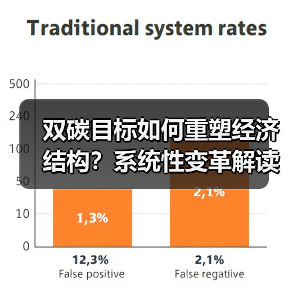双碳目标如何重塑经济结构?系统性变革解读(图3) 双碳目标如何重塑经济结构?系统性变革解读(图3)