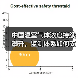 中国温室气体浓度持续攀升，监测体系如何支撑双碳目标（图4）