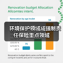 环境保护领域成强制责任保险重点领域(图3) 环境保护领域成强制责任保险重点领域(图3)