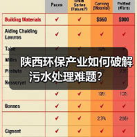 陕西环保产业如何破解污水处理难题?(图2) 陕西环保产业如何破解污水处理难题?(图2)