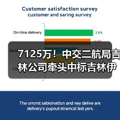 7125万!中交二航局吉林公司牵头中标吉林伊通智慧水务项目EPC(图1) 7125万!中交二航局吉林公司牵头中标吉林伊通智慧水务项目EPC(图1)