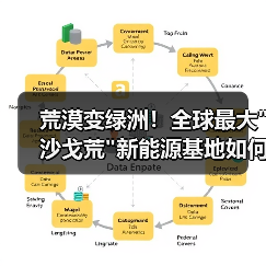 荒漠变绿洲!全球最大 荒漠变绿洲!全球最大