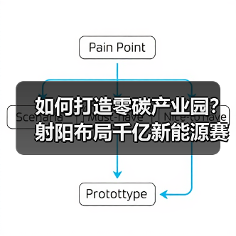 如何打造零碳产业园?射阳布局千亿新能源赛道引领绿色转型(图3) 如何打造零碳产业园?射阳布局千亿新能源赛道引领绿色转型(图3)